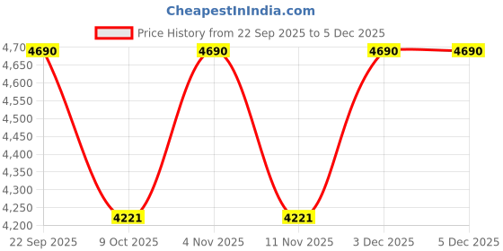 tatacliq.com Ray-Ban Kids Icons Purple Square Unisex Eye Frames ray-ban kids Price History Graph from 22 Sep 2025 to 4 Dec 2025