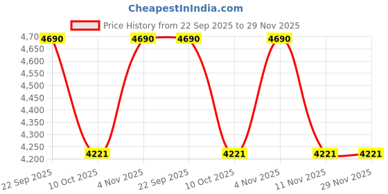 tatacliq.com Ray-Ban Kids Icons Red Square Unisex Eye Frames ray-ban kids Price History Graph from 22 Sep 2025 to 29 Nov 2025