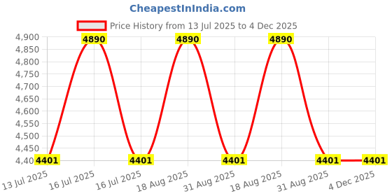 tatacliq.com Ray-Ban Kids Innovation Green Square UV Protection Unisex Sunglasses ray-ban kids Price History Graph from 13 Jul 2025 to 4 Dec 2025
