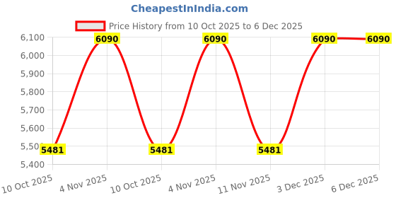 tatacliq.com Ray-Ban Kids Innovation Green UV Protection Round Unisex Sunglasses ray-ban kids Price History Graph from 10 Oct 2025 to 5 Dec 2025
