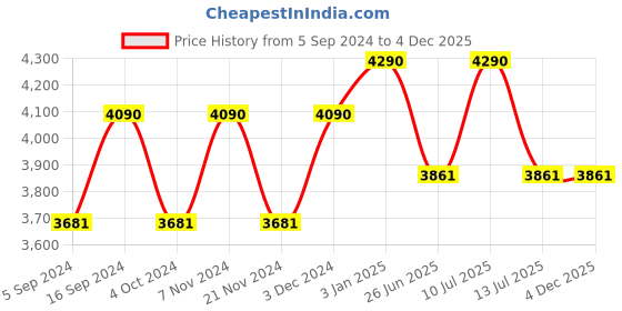 tatacliq.com ray-ban kids Ray-Ban 0RJ9052S Dark Brown Wayfarer - 47 mm - Kids ray-ban kids Price History Graph from 5 Sep 2024 to 4 Dec 2025