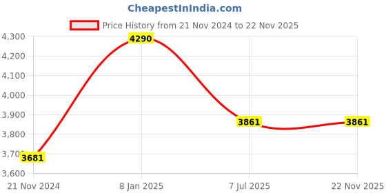 tatacliq.com ray-ban kids Ray-Ban 0RJ9052S Green Wayfarer - 47 mm - Kids ray-ban kids Price History Graph from 21 Nov 2024 to 22 Nov 2025