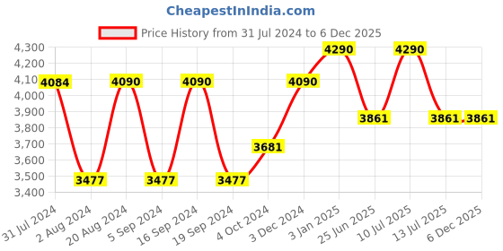 tatacliq.com ray-ban kids Ray-Ban 0RJ9052S Light Blue Wayfarer - 47 mm - Kids ray-ban kids Price History Graph from 31 Jul 2024 to 6 Dec 2025