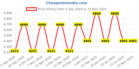 tatacliq.com ray-ban kids Ray-Ban 0RJ9052S Ocean Blue Mirrored Wayfarer - 47 mm - Kids ray-ban kids Price History Graph from 5 Sep 2024 to 23 Nov 2025