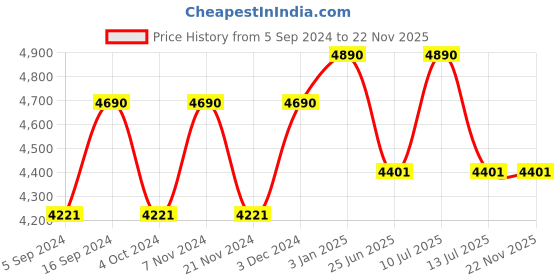 tatacliq.com ray-ban kids Ray-Ban 0RJ9052S Orange Mirrored Wayfarer - 47 mm - Kids ray-ban kids Price History Graph from 5 Sep 2024 to 22 Nov 2025