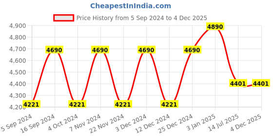 tatacliq.com ray-ban kids Ray-Ban 0RJ9052S Smoke Grey Junior Square Sunglasses - 48.5 mm - Kids ray-ban kids Price History Graph from 5 Sep 2024 to 4 Dec 2025