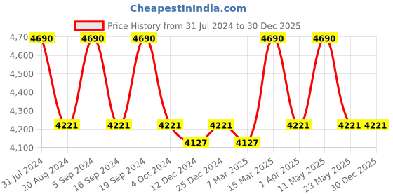 tatacliq.com ray-ban kids Ray-Ban 0RJ9060S Cloud Grey Oval Sunglasses - 50 mm - Kids ray-ban kids Price History Graph from 31 Jul 2024 to 30 Dec 2025