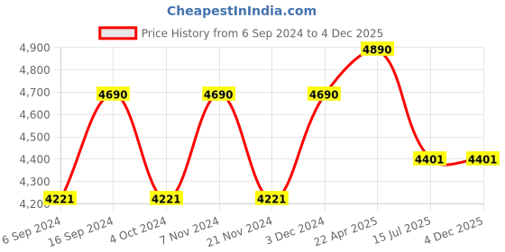 tatacliq.com ray-ban kids Ray-Ban 0RJ9060S Grey Gradient Junior Erika Round Sunglasses - 50 mm - Kids ray-ban kids Price History Graph from 6 Sep 2024 to 4 Dec 2025