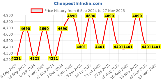 tatacliq.com ray-ban kids Ray-Ban 0RJ9064S Light Brown Gradient Round Sunglasses - 44 mm - Kids ray-ban kids Price History Graph from 6 Sep 2024 to 27 Nov 2025