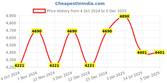 tatacliq.com ray-ban kids Ray-Ban 0RJ9064S Sky Blue Gradient Junior Sole Round Sunglasses - 44.1 mm - Kids ray-ban kids Price History Graph from 4 Oct 2024 to 5 Dec 2025
