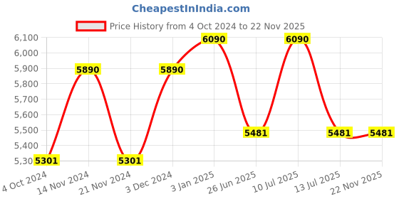 tatacliq.com ray-ban kids Ray-Ban 0RJ9066S Grey Gradient Wayfarer - 47 mm - Kids ray-ban kids Price History Graph from 4 Oct 2024 to 22 Nov 2025