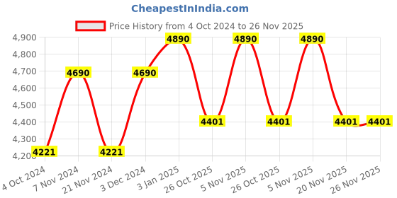 tatacliq.com ray-ban kids Ray-Ban 0RJ9069S Ice Blue Junior Collection Wayfarer - 48 mm - Kids ray-ban kids Price History Graph from 4 Oct 2024 to 25 Nov 2025