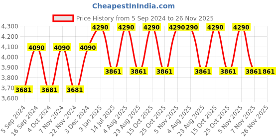 tatacliq.com ray-ban kids Ray-Ban 0RJ9070S Brown Gradient Junior Collection Square Sunglasses - 46 mm - Kids ray-ban kids Price History Graph from 5 Sep 2024 to 25 Nov 2025
