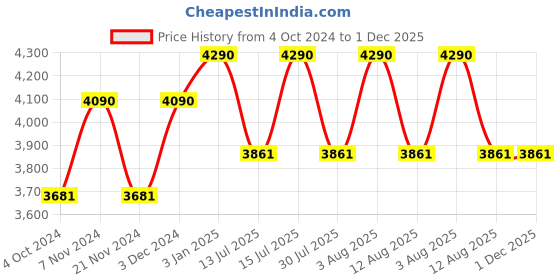 tatacliq.com ray-ban kids Ray-Ban 0RJ9071S Cloud Grey Junior Square Sunglasses - 48 mm - Kids ray-ban kids Price History Graph from 4 Oct 2024 to 30 Nov 2025