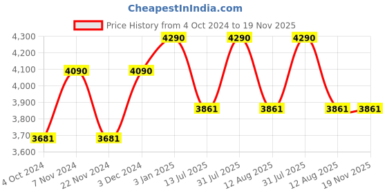 tatacliq.com ray-ban kids Ray-Ban 0RJ9071S Green Junior Square Sunglasses - 48 mm - Kids ray-ban kids Price History Graph from 4 Oct 2024 to 18 Nov 2025