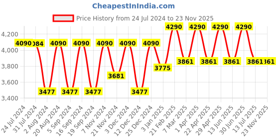tatacliq.com ray-ban kids Ray-Ban 0RJ9074S Moss Green Rectangular Sunglasses - 41 mm - Kids ray-ban kids Price History Graph from 24 Jul 2024 to 22 Nov 2025