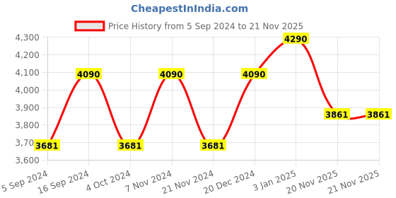tatacliq.com ray-ban kids Ray-Ban 0RJ9075S Medium Green Round Sunglasses - 39 mm - Kids ray-ban kids Price History Graph from 5 Sep 2024 to 20 Nov 2025