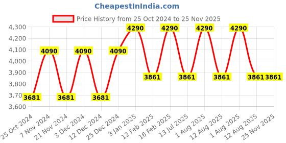 tatacliq.com ray-ban kids Ray-Ban 0RJ9093S Square Sunglasses - Kids ray-ban kids Price History Graph from 25 Oct 2024 to 25 Nov 2025