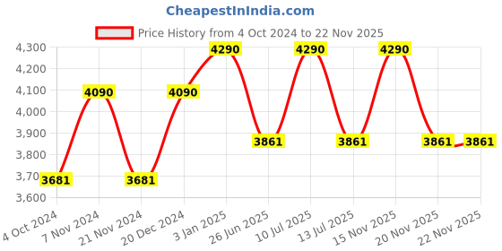 tatacliq.com ray-ban kids Ray-Ban 0RJ9506S Dark Brown Gradient Aviator - 52 mm - Kids ray-ban kids Price History Graph from 4 Oct 2024 to 22 Nov 2025