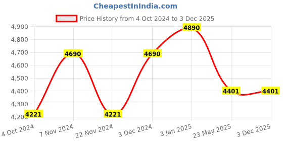 tatacliq.com ray-ban kids Ray-Ban 0RJ9547S Grey Gradient Round Sunglasses - 44 mm - Kids ray-ban kids Price History Graph from 4 Oct 2024 to 2 Dec 2025