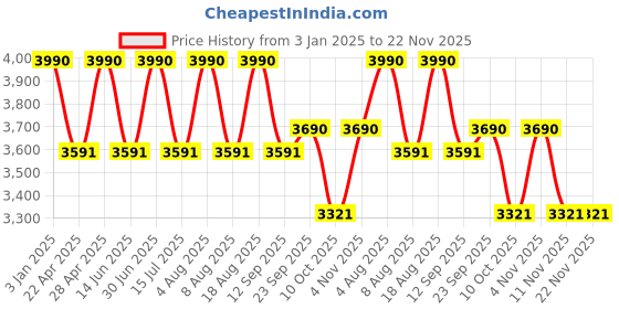 tatacliq.com ray-ban kids Ray-Ban Black Rectangular Eye Frames for Kids ray-ban kids Price History Graph from 3 Jan 2025 to 22 Nov 2025