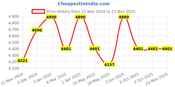 tatacliq.com ray-ban kids Ray-Ban Blue Round Gradient Sunglasses for Kids ray-ban kids Price History Graph from 21 Nov 2024 to 22 Nov 2025