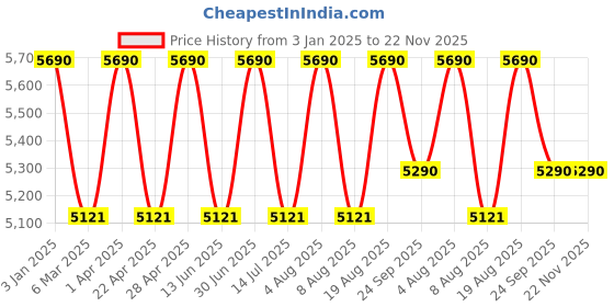 tatacliq.com ray-ban kids Ray-Ban Blue Square Unisex Eye Frames ray-ban kids Price History Graph from 3 Jan 2025 to 22 Nov 2025