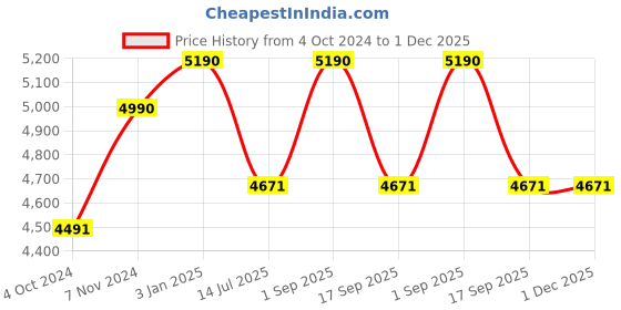 tatacliq.com ray-ban kids Ray-Ban Blue Square Unisex Sunglasses ray-ban kids Price History Graph from 4 Oct 2024 to 1 Dec 2025
