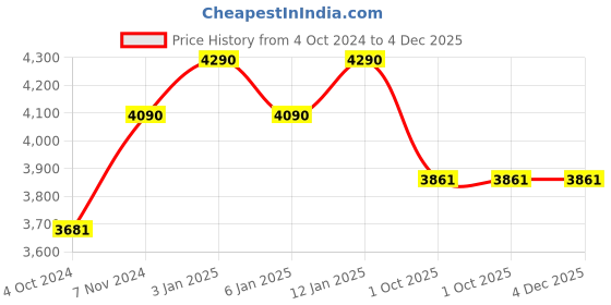 tatacliq.com ray-ban kids Ray-Ban Blue Square Unisex Sunglasses ray-ban kids Price History Graph from 4 Oct 2024 to 3 Dec 2025