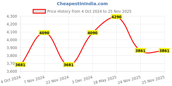 tatacliq.com ray-ban kids Ray-Ban Blue Square UV Protection Sunglasses for Boys ray-ban kids Price History Graph from 4 Oct 2024 to 25 Nov 2025
