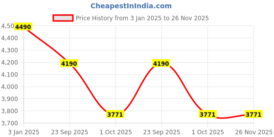 tatacliq.com ray-ban kids Ray-Ban Brown Irregular Unisex Eye Frames ray-ban kids Price History Graph from 3 Jan 2025 to 26 Nov 2025