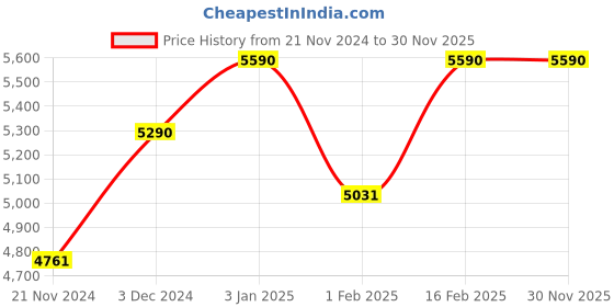 tatacliq.com ray-ban kids Ray-Ban Brown Square Gradient Sunglasses for Kids ray-ban kids Price History Graph from 21 Nov 2024 to 30 Nov 2025