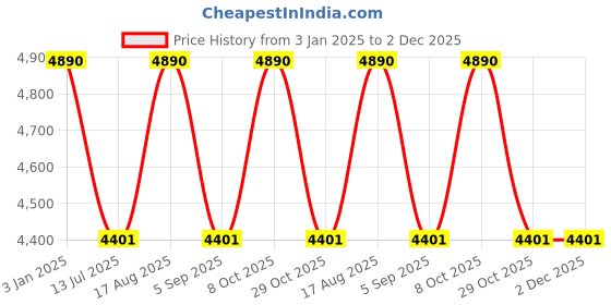 tatacliq.com ray-ban kids Ray-Ban Green Irregular Unisex Sunglasses ray-ban kids Price History Graph from 3 Jan 2025 to 1 Dec 2025