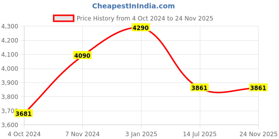tatacliq.com ray-ban kids Ray-Ban Green Square Unisex Sunglasses ray-ban kids Price History Graph from 4 Oct 2024 to 23 Nov 2025