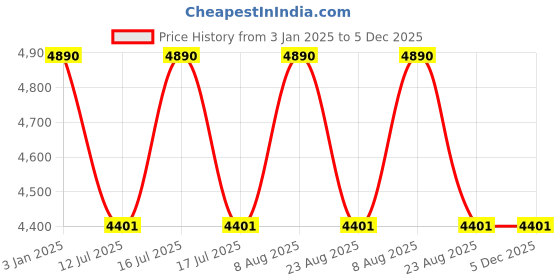 tatacliq.com ray-ban kids Ray-Ban Grey Irregular Unisex Sunglasses ray-ban kids Price History Graph from 3 Jan 2025 to 5 Dec 2025