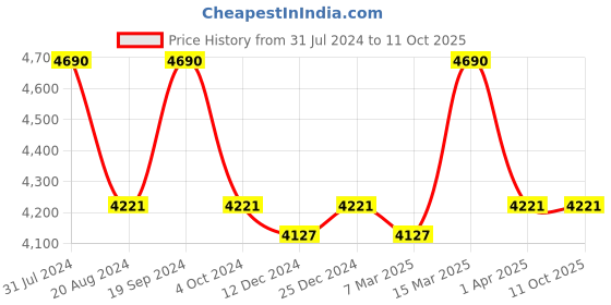tatacliq.com ray-ban kids Ray-Ban Grey Rectangular unisex Sunglasses ray-ban kids Price History Graph from 31 Jul 2024 to 10 Oct 2025