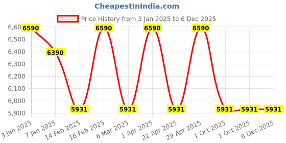tatacliq.com ray-ban kids Ray-Ban Grey Round Polarized Sunglasses for Kids ray-ban kids Price History Graph from 3 Jan 2025 to 5 Dec 2025