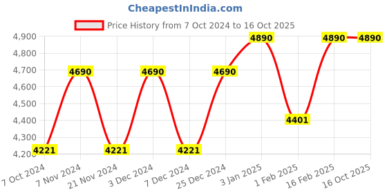 tatacliq.com ray-ban kids Ray-Ban Grey Square UV Protection Unisex Sunglasses ray-ban kids Price History Graph from 7 Oct 2024 to 16 Oct 2025