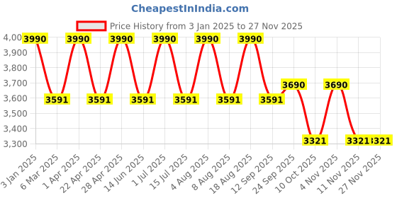 tatacliq.com ray-ban kids Ray-Ban Navy Rectangular Eye Frames for Kids ray-ban kids Price History Graph from 3 Jan 2025 to 25 Nov 2025