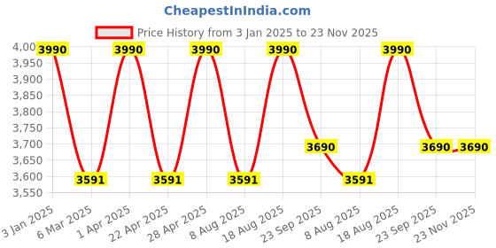 tatacliq.com ray-ban kids Ray-Ban Pink Rectangular Eye Frames for Kids ray-ban kids Price History Graph from 3 Jan 2025 to 23 Nov 2025