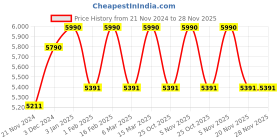 tatacliq.com ray-ban kids Ray-Ban Purple Square Polarized Sunglasses for Kids ray-ban kids Price History Graph from 21 Nov 2024 to 27 Nov 2025