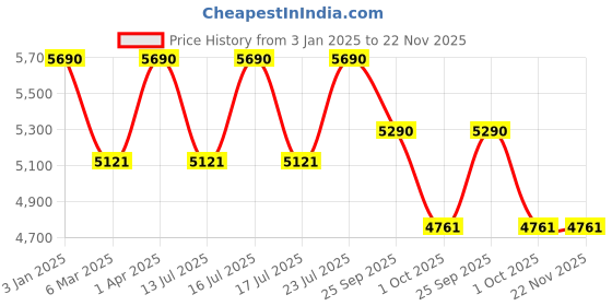 tatacliq.com ray-ban kids Ray-Ban Purple Square Unisex Eye Frames ray-ban kids Price History Graph from 3 Jan 2025 to 22 Nov 2025