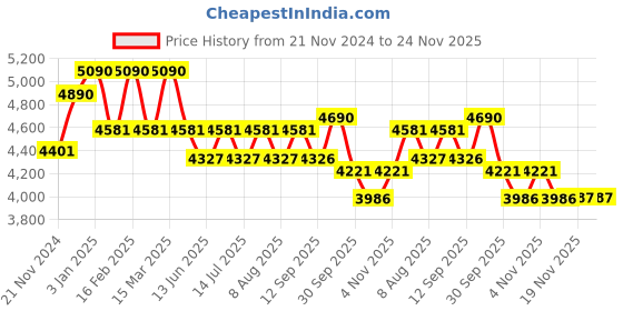 tatacliq.com ray-ban kids Ray-Ban Red Square Eye Frames for Kids ray-ban kids Price History Graph from 21 Nov 2024 to 23 Nov 2025