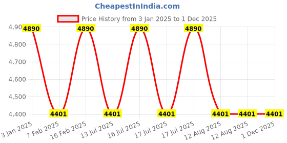 tatacliq.com ray-ban kids Ray-Ban Violet Irregular Unisex Sunglasses ray-ban kids Price History Graph from 3 Jan 2025 to 30 Nov 2025