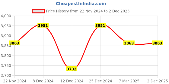 tatacliq.com Ray-Ban Kids Unisex Gradient Brown Lens Round Sunglasses - 0RJ9547S200/1344 ray-ban kids Price History Graph from 22 Nov 2024 to 2 Dec 2025