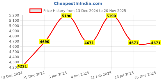 tatacliq.com Ray-Ban Kids Unisex Gradient Silver Lens Square Sunglasses - 0RJ9052S7145A847 ray-ban kids Price History Graph from 13 Dec 2024 to 19 Nov 2025