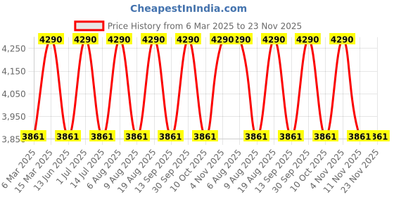 tatacliq.com Ray-Ban Kids Unisex UV Protected Brown Lens Square Sunglasses - 0RJ9080S7172/345 ray-ban kids Price History Graph from 6 Mar 2025 to 23 Nov 2025