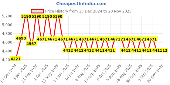 tatacliq.com Ray-Ban Kids Unisex UV Protected Gold Lens Square Sunglasses - 0RJ9052S71465A47 ray-ban kids Price History Graph from 13 Dec 2024 to 20 Nov 2025