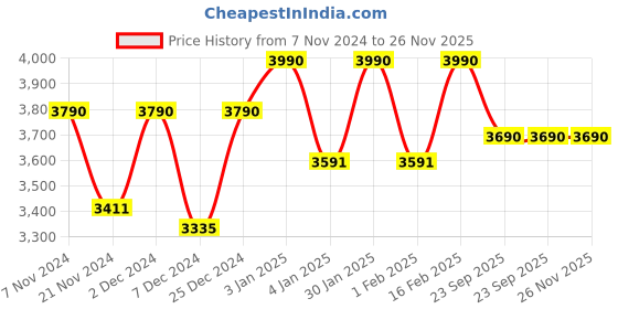 tatacliq.com Ray-Ban Kids Unisex UV Protected Pillow Black Frames - 0RY1617D387647 ray-ban kids Price History Graph from 7 Nov 2024 to 25 Nov 2025