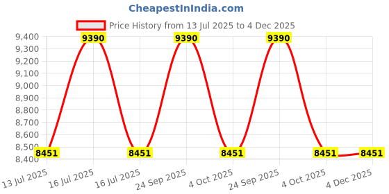 tatacliq.com Ray-Ban Legacy Blue Pilot Gradient Unisex Sunglasses ray-ban Price History Graph from 13 Jul 2025 to 4 Dec 2025